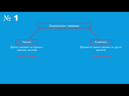 № 1 Лексическое значение Прямое Косвенное (Прямо указывает на предмет, действие, явление)