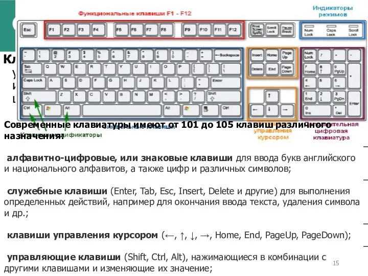 Клавиатура – клавишное устройство, предназначенное для управления работой компьютера и ввода в