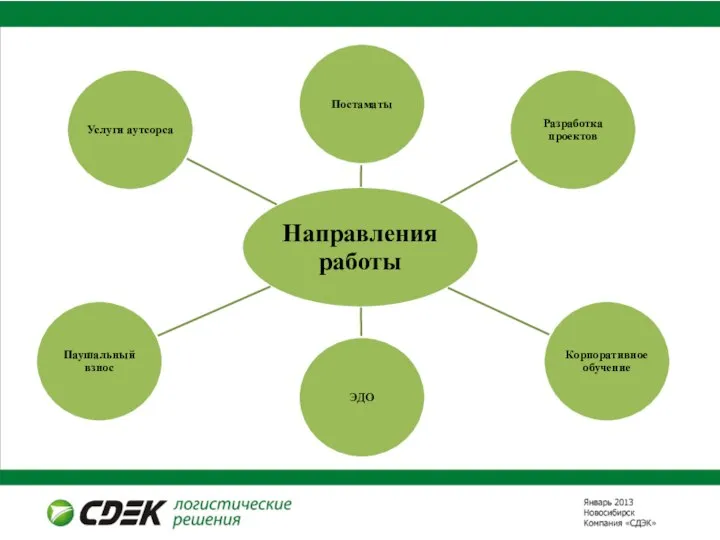 Направления работы Постаматы Разработка проектов Корпоративное обучение ЭДО Паушальный взнос Услуги аутсорса