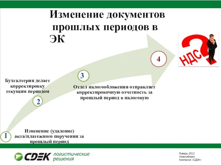 Изменение документов прошлых периодов в ЭК Изменение (удаление) акта/платежного поручения за прошлый