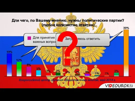 Для чего, по Вашему мнению, нужны политические партии? (любое количество ответов) Всероссийский