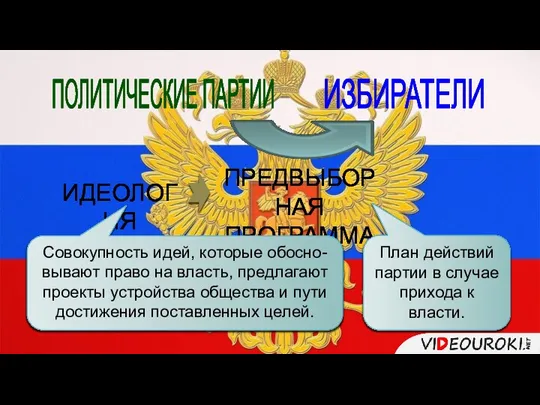 ПОЛИТИЧЕСКИЕ ПАРТИИ ИЗБИРАТЕЛИ ПРЕДВЫБОРНАЯ ПРОГРАММА ИДЕОЛОГИЯ План действий партии в случае прихода