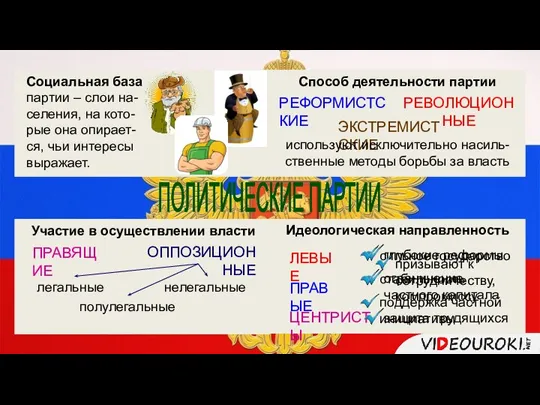 ПОЛИТИЧЕСКИЕ ПАРТИИ Социальная база партии – слои на- селения, на кото- рые