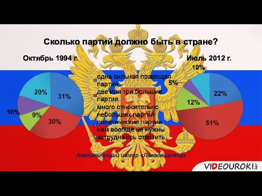 Сколько партий должно быть в стране? Аналитический центр «Левада-центр» Октябрь 1994 г. Июль 2012 г.