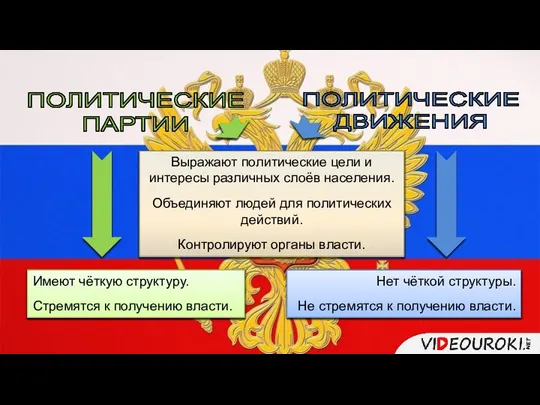 ПОЛИТИЧЕСКИЕ ПАРТИИ ПОЛИТИЧЕСКИЕ ДВИЖЕНИЯ Выражают политические цели и интересы различных слоёв населения.