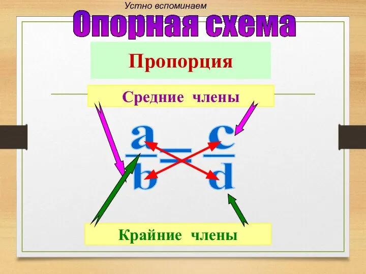 Крайние члены Средние члены Опорная схема Пропорция Устно вспоминаем