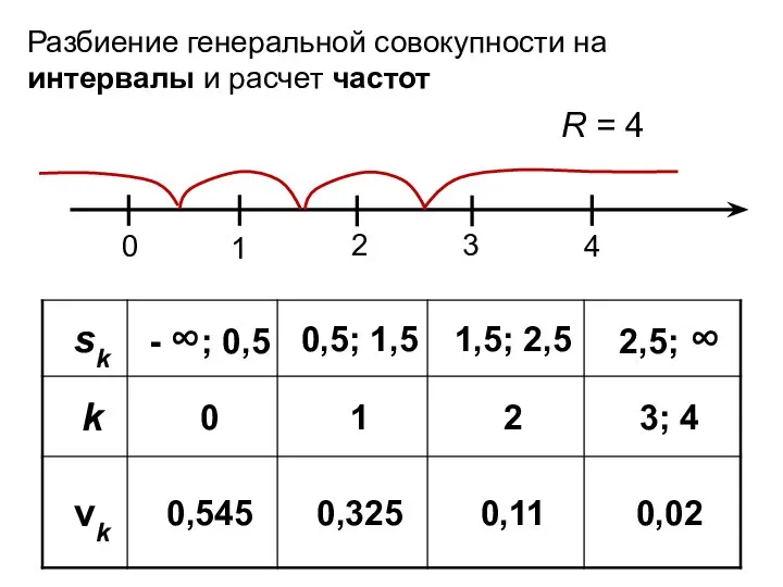 Разбиение генеральной совокупности на интервалы и расчет частот R = 4