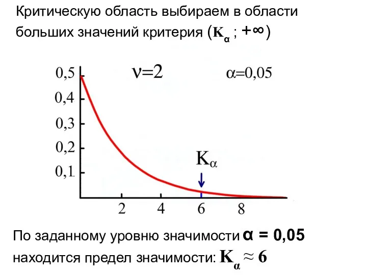 Критическую область выбираем в области больших значений критерия (Kα ; +∞) По