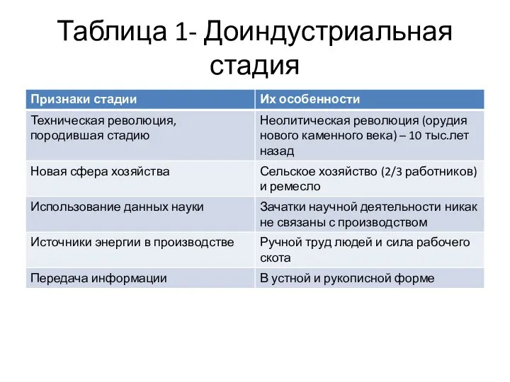 Таблица 1- Доиндустриальная стадия