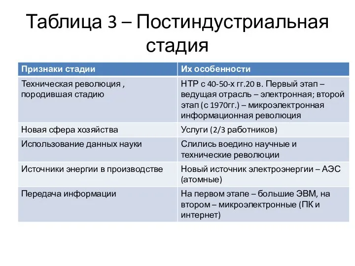 Таблица 3 – Постиндустриальная стадия