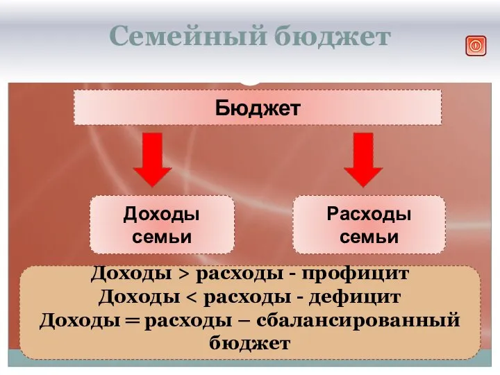 Семейный бюджет Бюджет Доходы семьи Расходы семьи Доходы > расходы - профицит