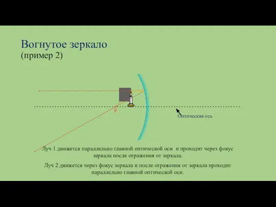 Вогнутое зеркало (пример 2) • F Луч 1 движется параллельно главной оптической