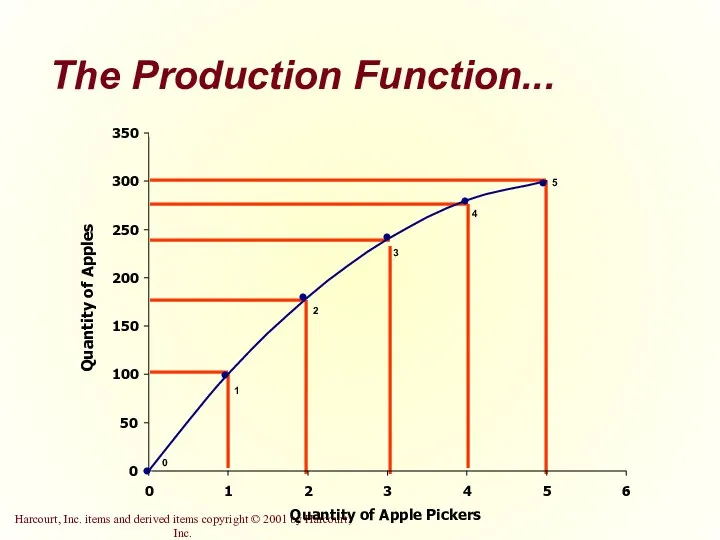 The Production Function... 0 50 100 150 200 250 300 350 0