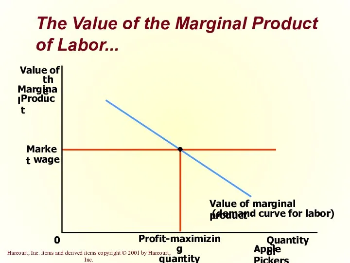 The Value of the Marginal Product of Labor... 0 0 Value of