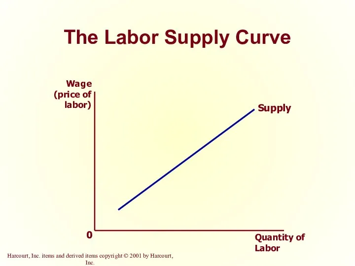 The Labor Supply Curve Supply Wage (price of labor) Quantity of Labor 0