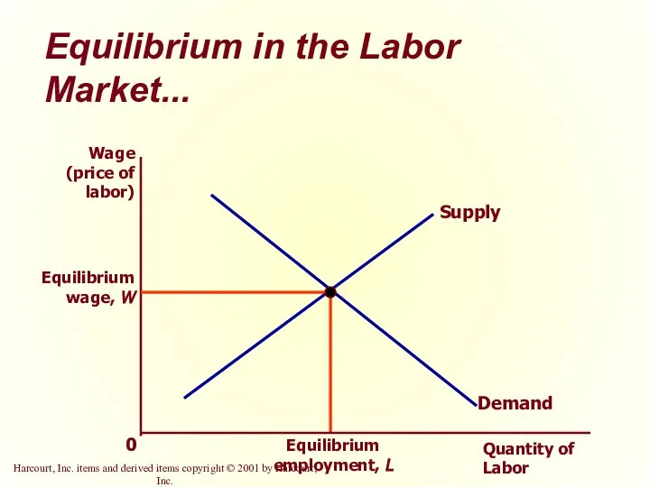 Equilibrium in the Labor Market... Supply Wage (price of labor) Quantity of Labor 0 Demand