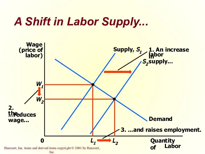 A Shift in Labor Supply... W1 0 L1 Supply, S1 Demand