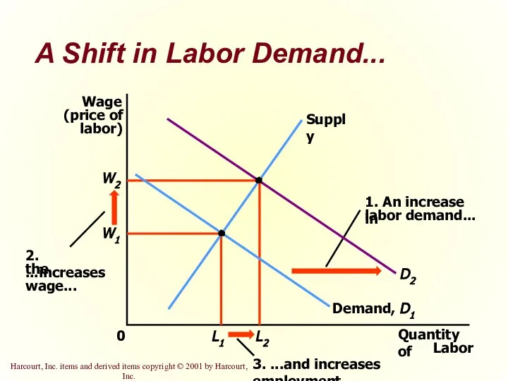 A Shift in Labor Demand... W1 0 L1 Supply Demand, D1