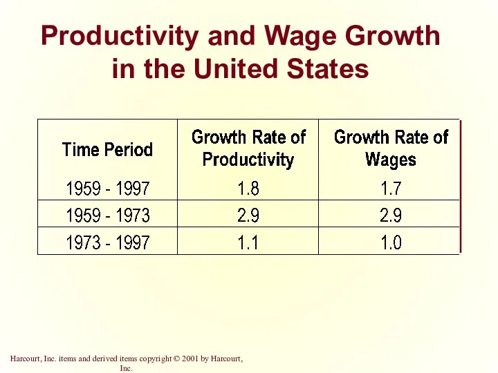 Productivity and Wage Growth in the United States