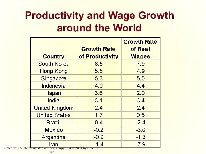 Productivity and Wage Growth around the World