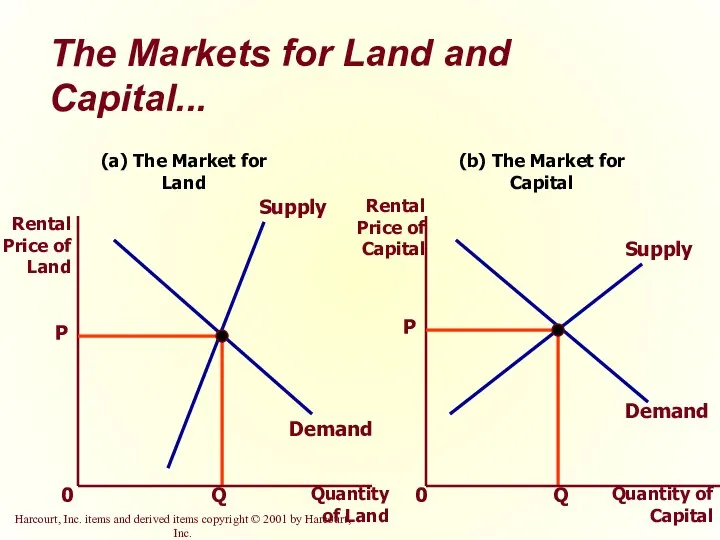 The Markets for Land and Capital... Quantity of Land Quantity of Capital