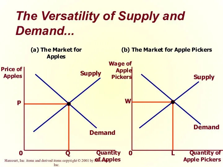The Versatility of Supply and Demand... (a) The Market for Apples (b)