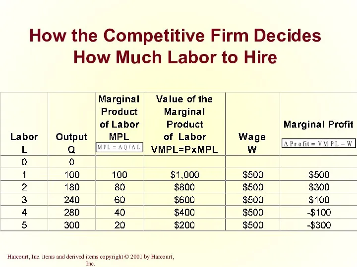 How the Competitive Firm Decides How Much Labor to Hire