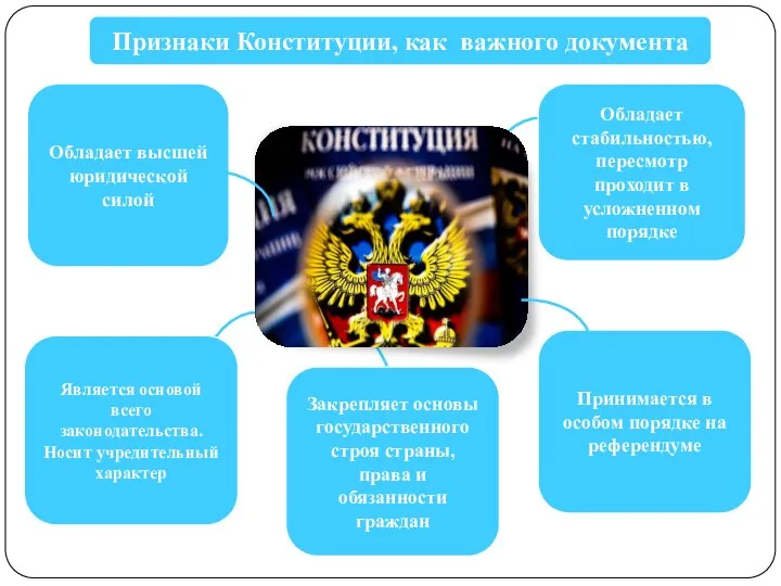 Обладает стабильностью, пересмотр проходит в усложненном порядке Закрепляет основы государственного строя страны,