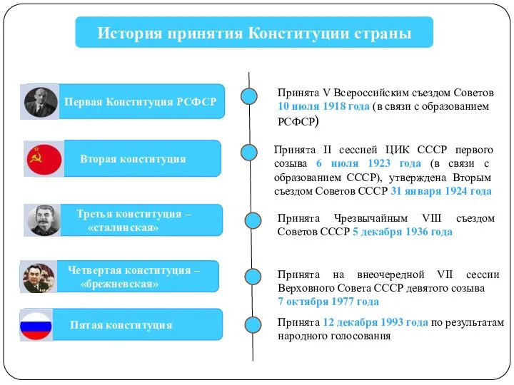 Первая Конституция РСФСР Вторая конституция Третья конституция – «сталинская» Пятая конституция Четвертая