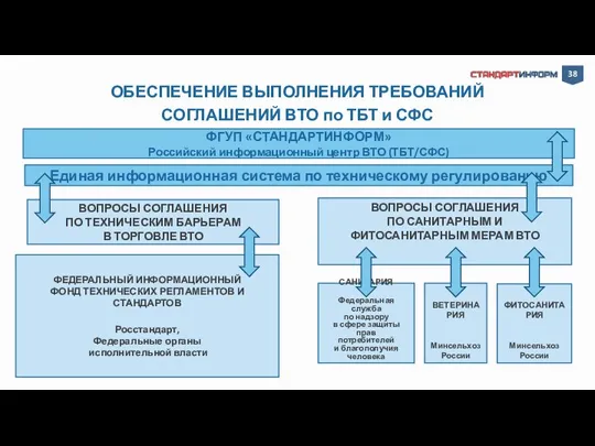 ОБЕСПЕЧЕНИЕ ВЫПОЛНЕНИЯ ТРЕБОВАНИЙ СОГЛАШЕНИЙ ВТО по ТБТ и СФС 38 ФГУП «СТАНДАРТИНФОРМ»