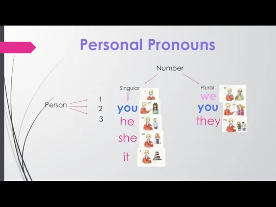 Personal Pronouns Person 1 Number Singular Plural I you he she it