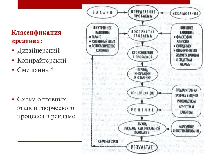 Классификация креатива: Дизайнерский Копирайтерский Смешанный Схема основных этапов творческого процесса в рекламе