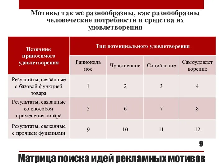 Матрица поиска идей рекламных мотивов Мотивы так же разнообразны, как разнообразны человеческие