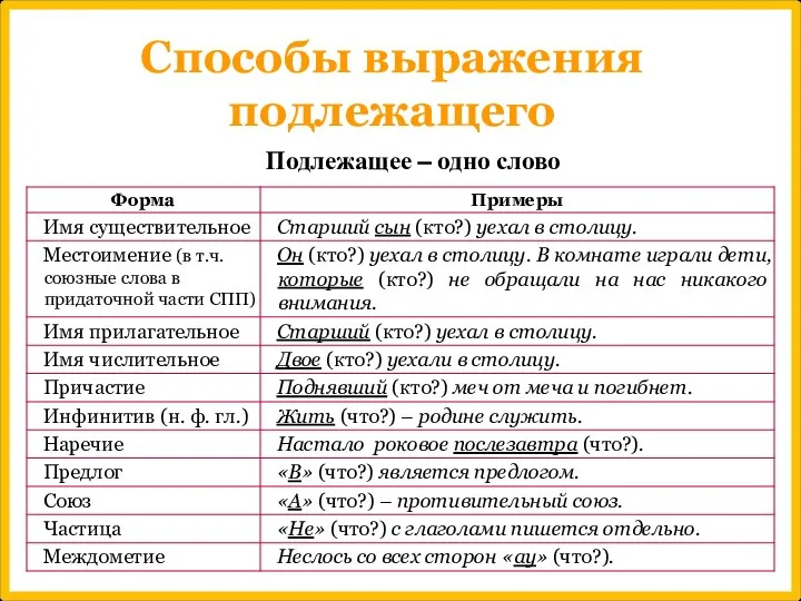 Подлежащее – одно слово Способы выражения подлежащего