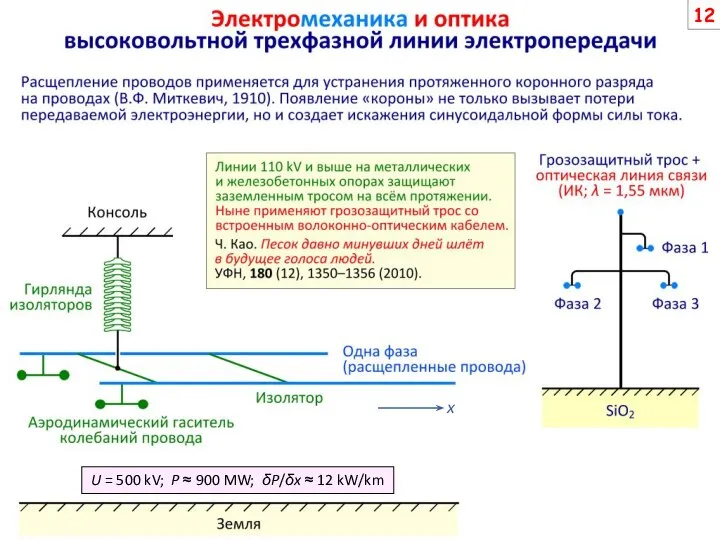 U = 500 kV; P ≈ 900 MW; δP/δx ≈ 12 kW/km x