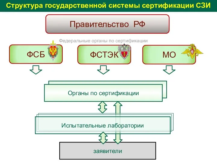 Структура государственной системы сертификации СЗИ заявители ФСБ ФСТЭК МО Органы по сертификации
