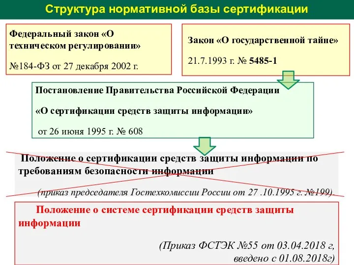 Положение о системе сертификации средств защиты информации (Приказ ФСТЭК №55 от 03.04.2018