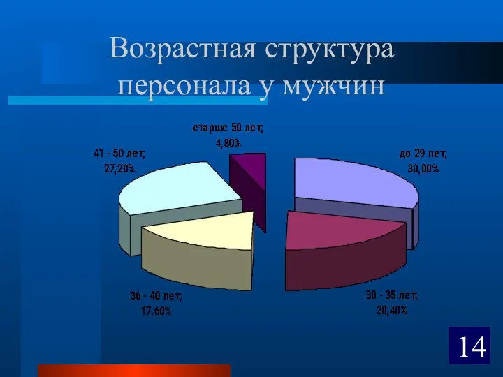 Возрастная структура персонала у мужчин 14