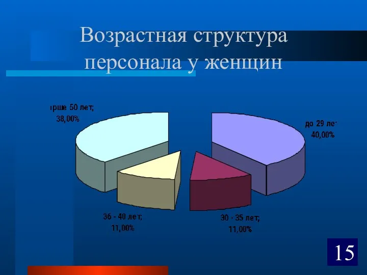 Возрастная структура персонала у женщин 15