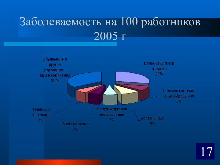 Заболеваемость на 100 работников 2005 г 17