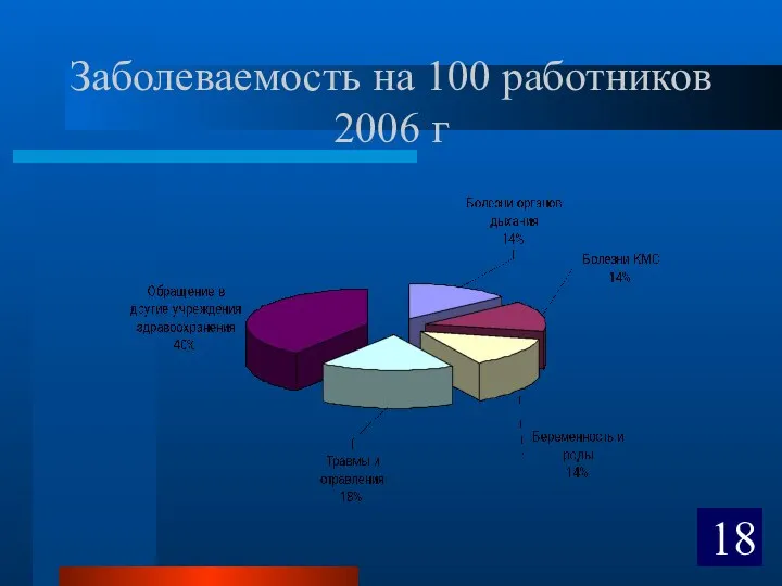 Заболеваемость на 100 работников 2006 г 18