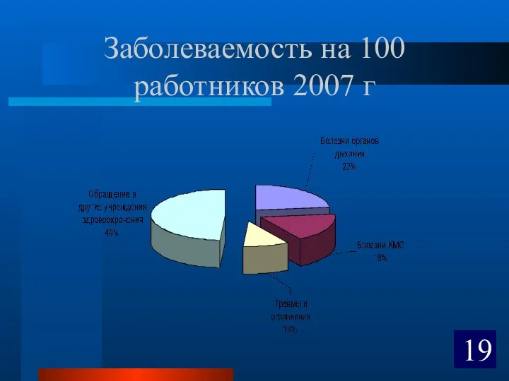 Заболеваемость на 100 работников 2007 г 19