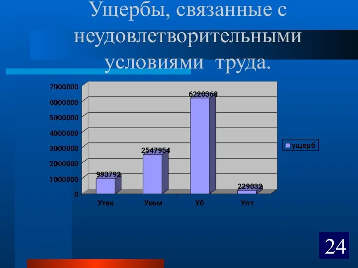 Ущербы, связанные с неудовлетворительными условиями труда. 24