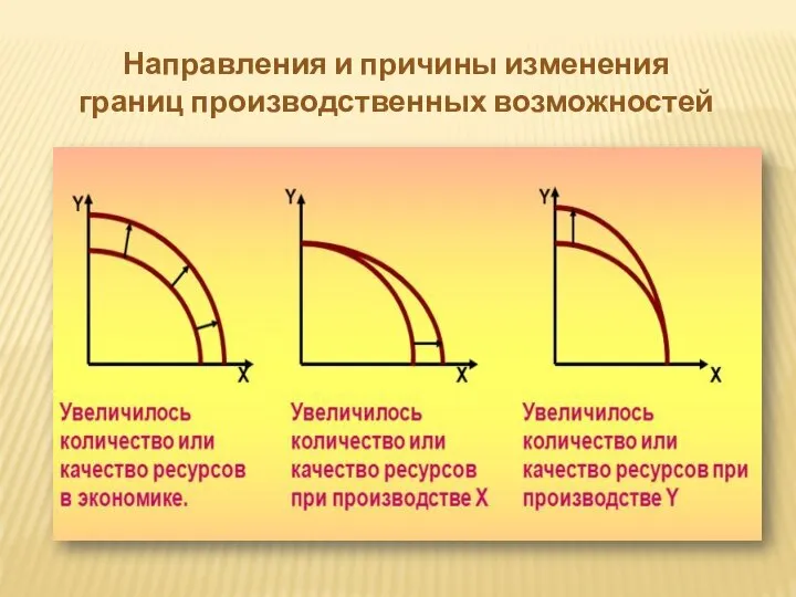 Направления и причины изменения границ производственных возможностей