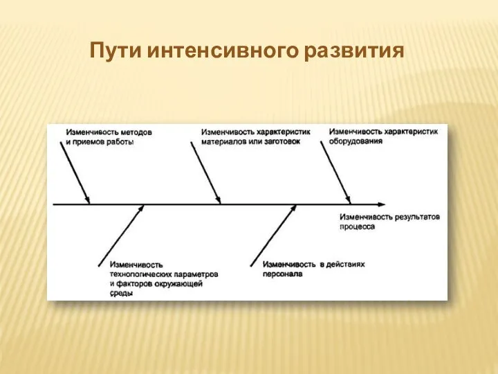 Пути интенсивного развития