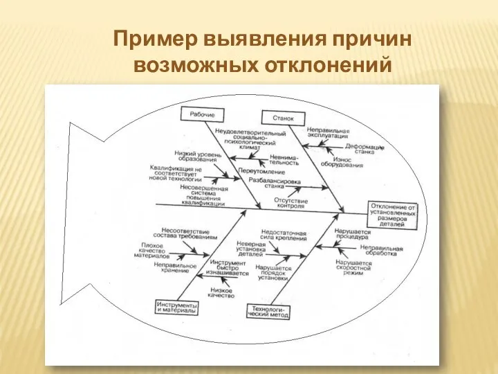 Пример выявления причин возможных отклонений