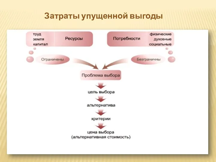 Затраты упущенной выгоды