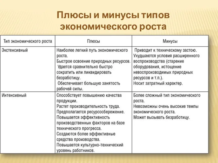 Плюсы и минусы типов экономического роста