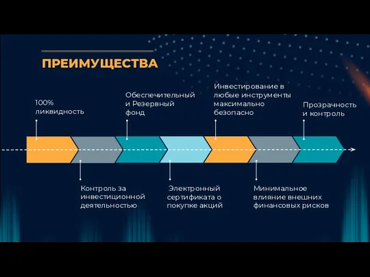 ПРЕИМУЩЕСТВА 100% ликвидность Прозрачность и контроль Электронный сертификата о покупке акций Минимальное