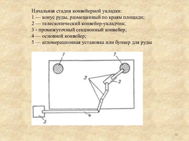 Начальная стадия конвейерной укладки: 1 — конус руды, размещенный по краям площади;